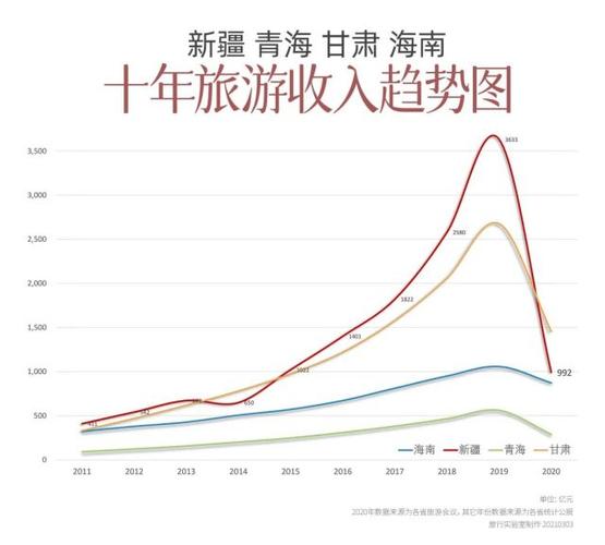 2015年新疆旅游收入的简单介绍-图1