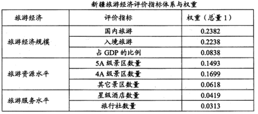 2015年新疆旅游收入的简单介绍-图3