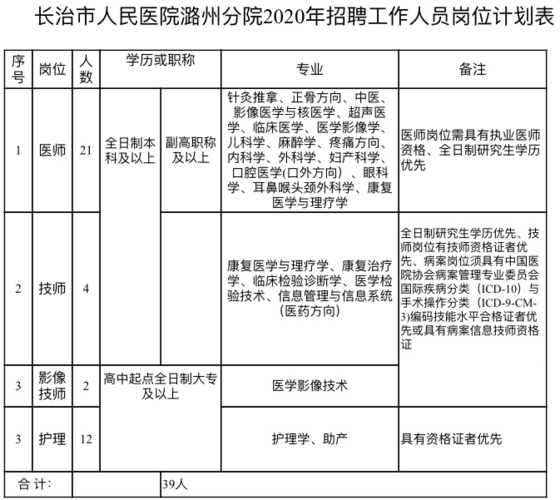 长治市医院收入（2020年长治市医院招聘）-图1