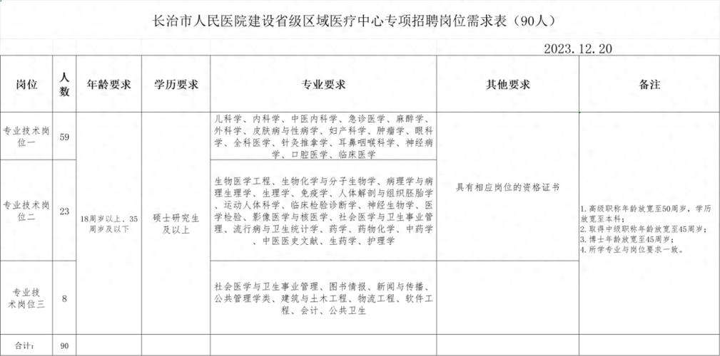 长治市医院收入（2020年长治市医院招聘）-图3