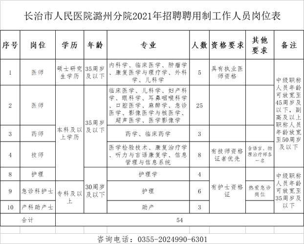 长治市医院收入（2020年长治市医院招聘）-图2