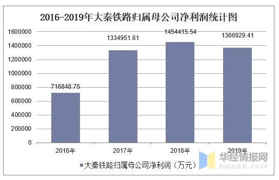 大秦铁路收入（大秦铁路收入利润）-图1