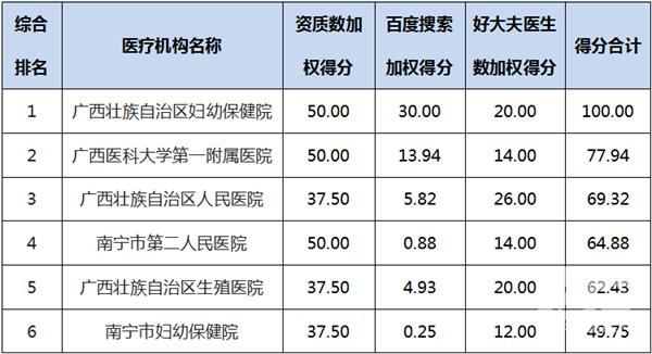 南宁市医院收入排名（南宁市医院收入排名榜）-图2