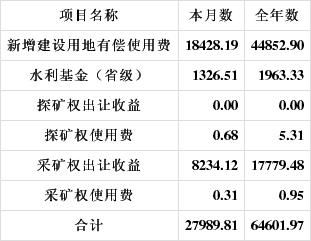 2017浏阳非税收入（2021年非税收入）-图3