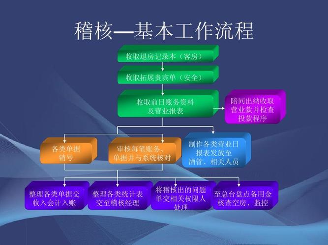 酒店收入审计是会计吗（酒店收入审计工作流程）-图2