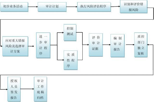 酒店收入审计是会计吗（酒店收入审计工作流程）-图3