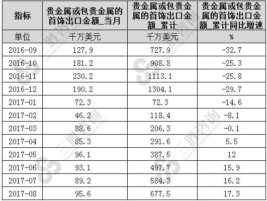 贵金属销售收入（贵金属产品销售）-图3