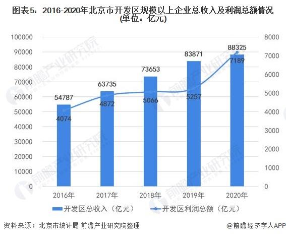 北京开发区收入（北京开发区收入怎么样）-图2