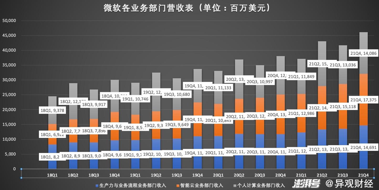 微软中国收入（微软中国收入占比）-图3