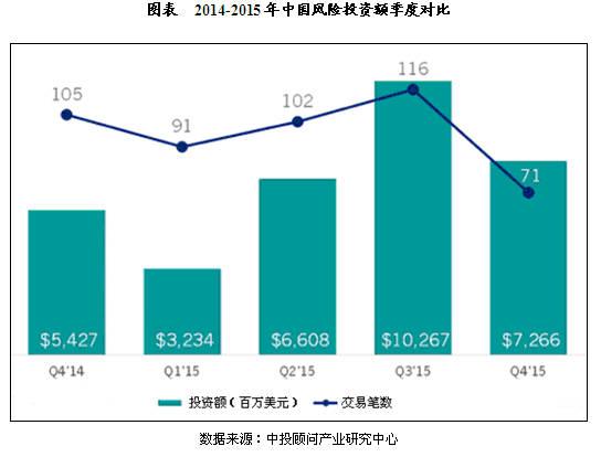 风投行业收入（风投行业分析）-图3