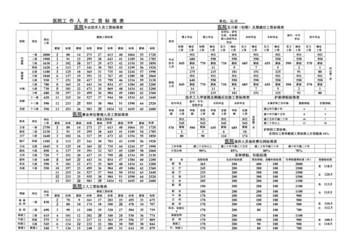 医院人事处收入（医院人员工资标准是多少）-图2