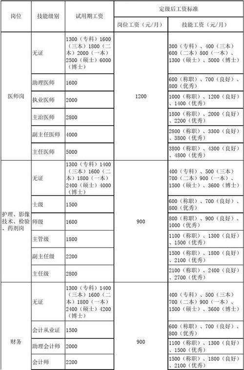 医院人事处收入（医院人员工资标准是多少）-图3