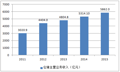 仓储收入属于什么收入（仓储收入属于提供劳务收入吗）-图1