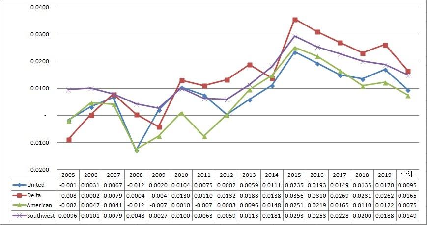 美国航空收入（美国航空业产值）-图1