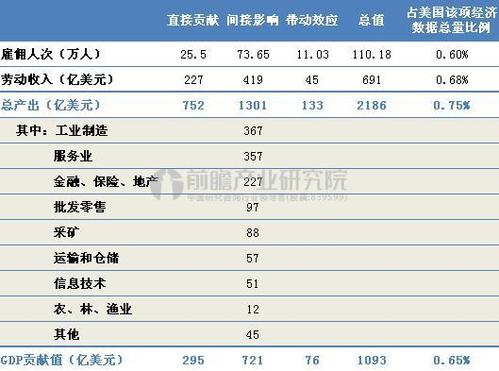 美国航空收入（美国航空业产值）-图2