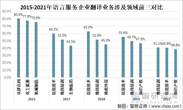 翻译收入状况分析（翻译收入状况分析怎么写）-图3