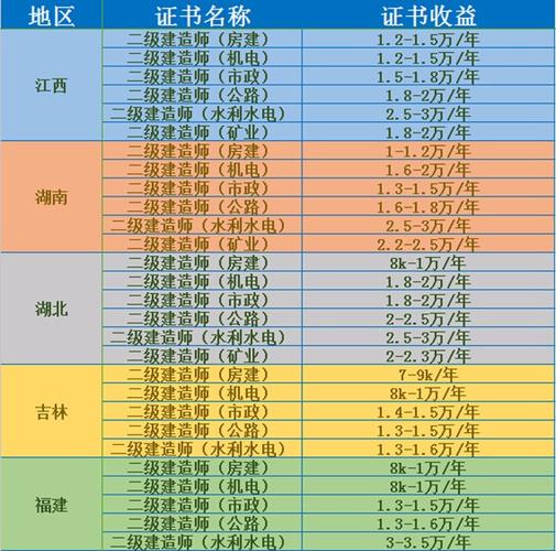 二级建造师一般年收入（二级建造师每年收入）-图3