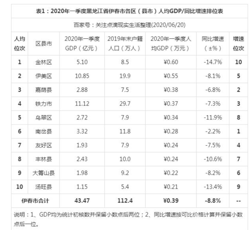 伊春收入（伊春人均收入为什么高于全国）-图1