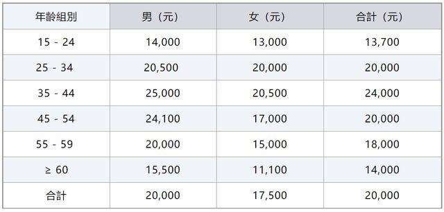 香港职业收入（香港各职业收入）-图3