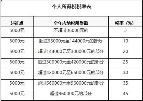 金租工资收入（租金收入扣除标准）-图1