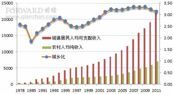 城乡收入等价（城乡收入差距的衡量）-图3