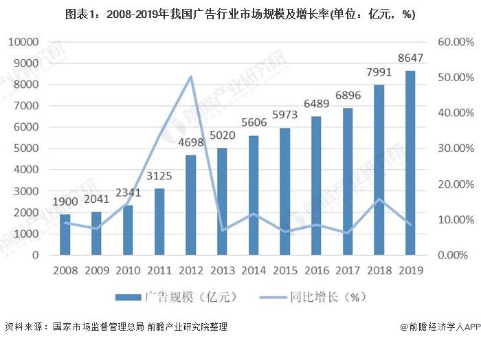 广告行业收入（广告行业收入情况）-图3