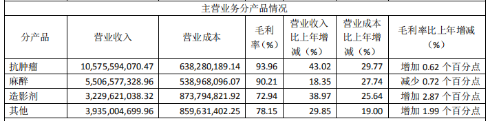 江苏恒瑞收入（江苏恒瑞2019年收入）-图1