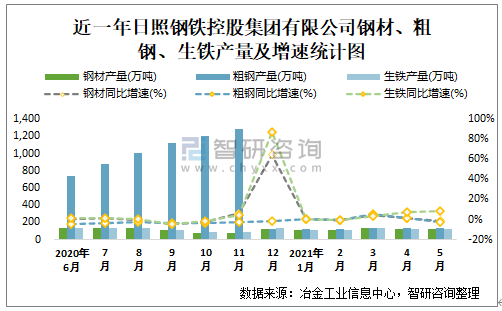 日照钢铁年收入（日照钢铁2021年收入）-图2