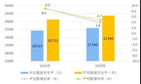 郑州中上等收入（郑州居民收入中位数）-图3