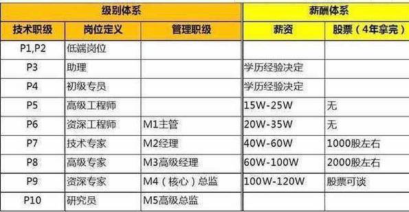 阿里的销售经理收入（阿里巴巴销售经理月薪）-图2