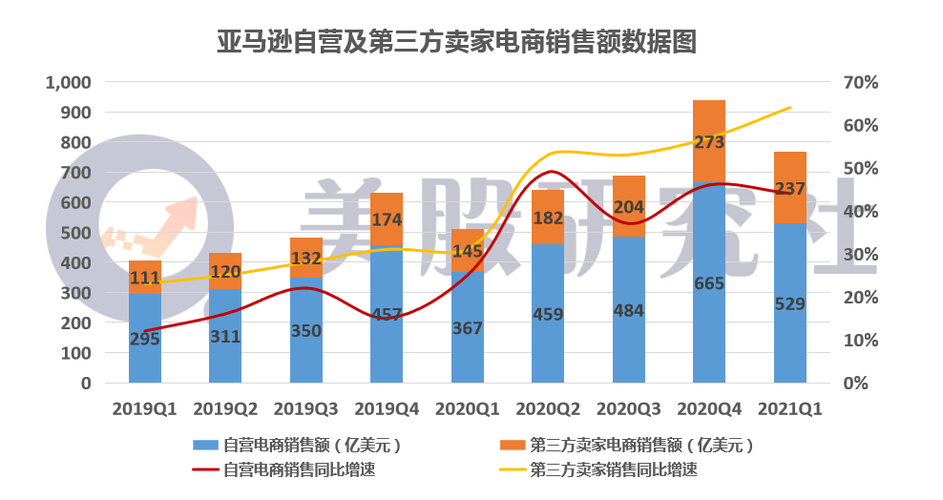 亚马逊美国收入（亚马逊美国收入排名）-图2