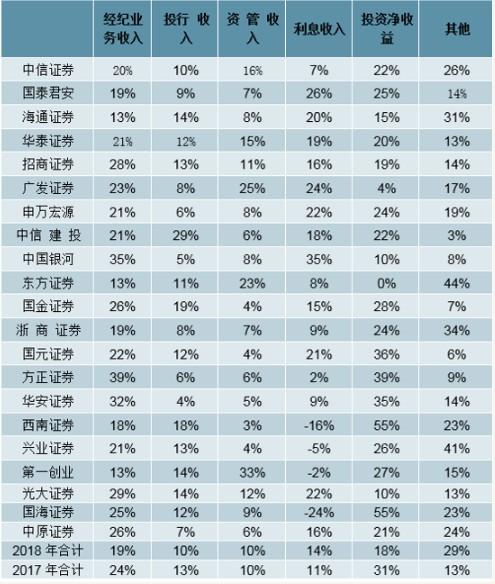 证券收入排行2018（2019证券行业收入结构）-图1