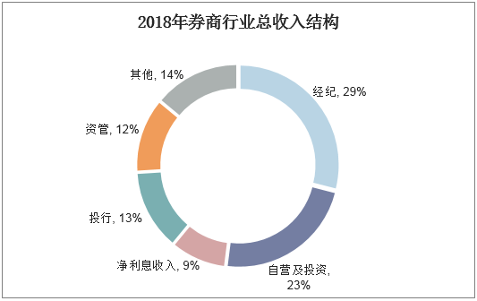 证券收入排行2018（2019证券行业收入结构）-图2