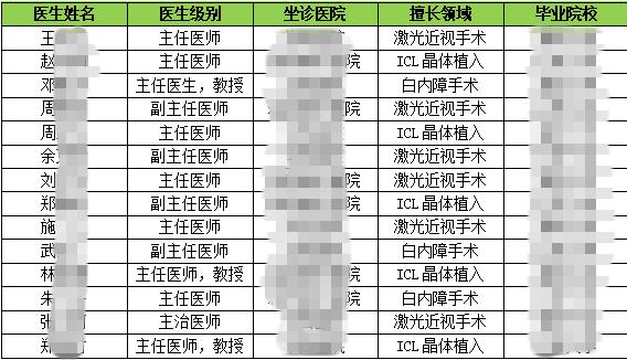 眼科大夫收入（眼科大夫收入高吗）-图2