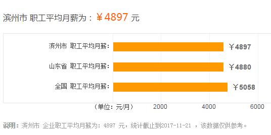 滨州工资收入标准（滨州工资收入标准是多少）-图2