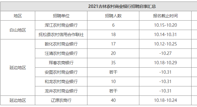 长春农商银行收入（长春农商行2021年招聘）-图2