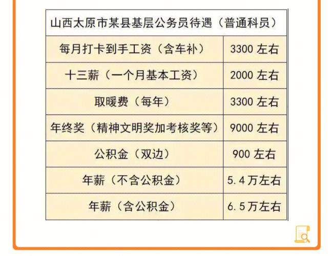 太原公务员收入（太原市公务员收入）-图2