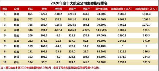 厦航2016收入（厦航2020盈利）-图2