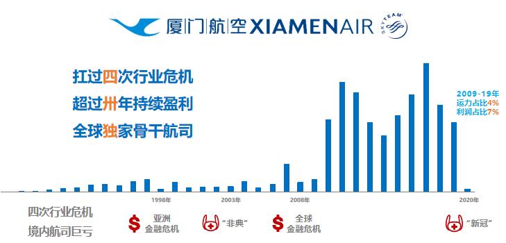 厦航2016收入（厦航2020盈利）-图3