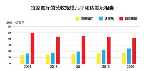 宜家餐厅收入（宜家餐厅一年营业额）-图1