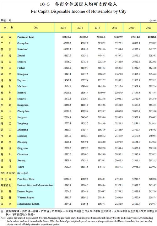 广州艺洲人收入（广州人平均收入多少一个月）-图3