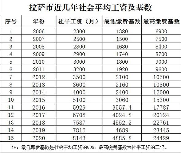 西藏上班收入多少（西藏普遍工资多少）-图1