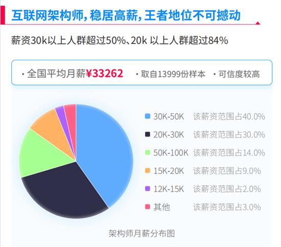 构架师收入（架构师赚钱吗）-图1