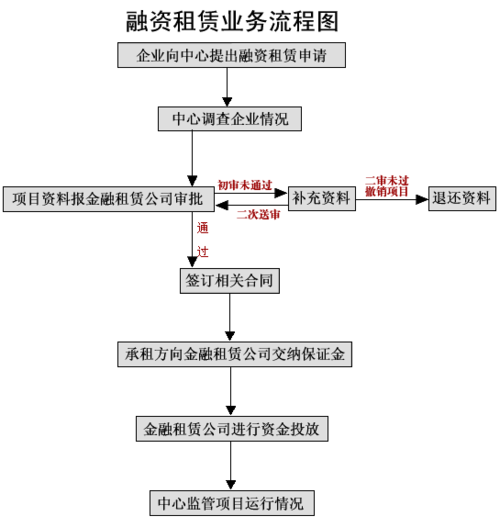 融资租赁工作的收入（融资租赁工作累吗）-图3