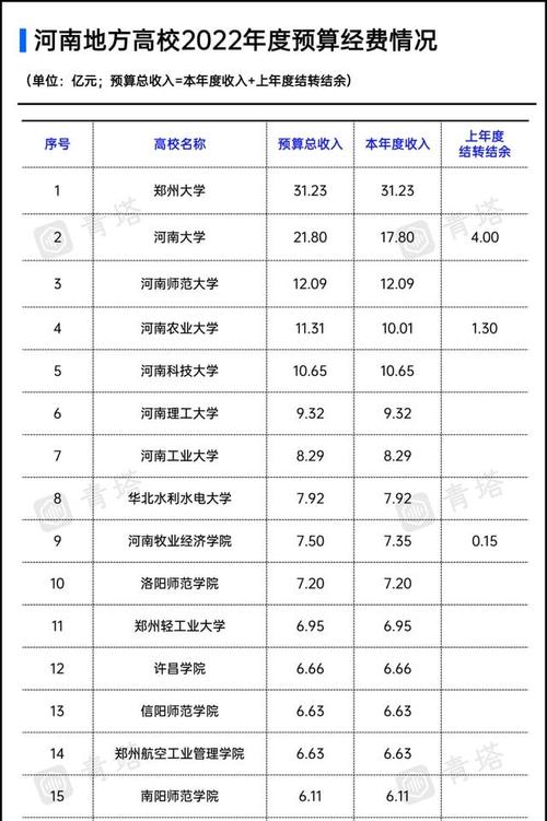 郑州高校收入（河南高校工资排名）-图1