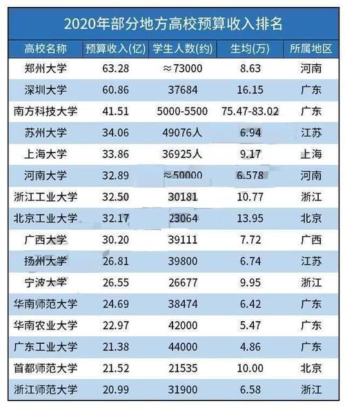 郑州高校收入（河南高校工资排名）-图2