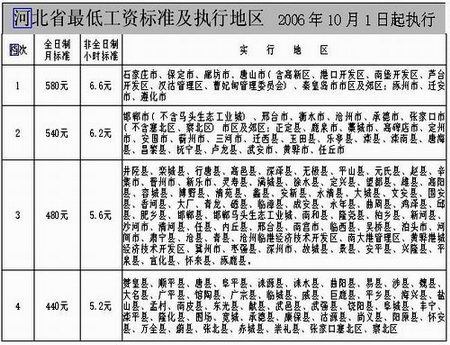 邢台收入水平（邢台市人均收入最低工资标准）-图3