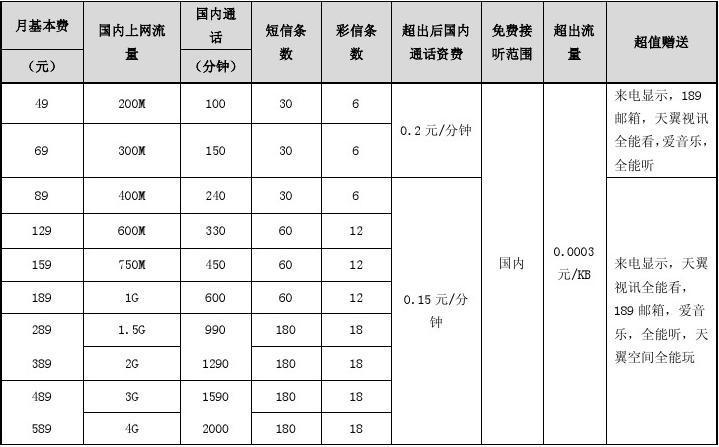 电信计费收入（电信费用怎么算）-图3