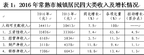 常熟城镇居民收入（常熟市农村居民人均年收入）-图1