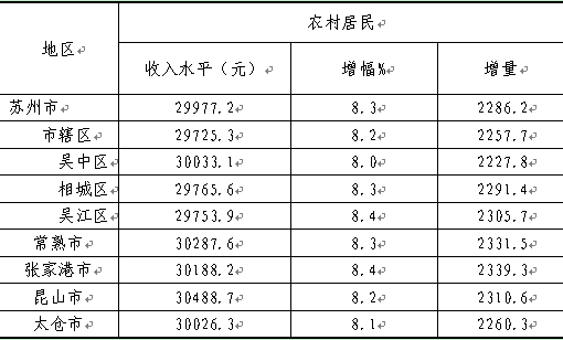 常熟城镇居民收入（常熟市农村居民人均年收入）-图3